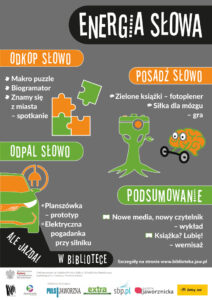 Tło: szare. U góry duży napis białą czcionką na czarnej zakładce Energia słowa. Poniżej, po lewej stronie plakatu, dwie zakładki: pierwsza od góry białą czcionką na pomarańczowym tle z napisem ODKOP SŁOWO, pod nią tekst: Makro puzzle, Biogramator, Znamy się z miasta oraz obok rysunek: cztery pomarańczowo-zielone puzzle. Druga zakładka poniżej białą czcionką na zielonym tle z napisem ODPAL SŁOWO, pod nią tekst Planszówka – prototyp, Elektryczna pogadanka przy silniku oraz obok rysunek: zielono pomarańczowy samochód z wtyczką do prądu i napisem Ale jazda! W BIBLIOTECE na czarnym tle). Po prawej stronie plakatu dwie zakładki. Pierwsza: od góry białą czcionką na pomarańczowym tle z napisem POSADŹ SŁOWO, pod nią tekst: Zielone książki – fotoplener, Siłka dla mózgu oraz pod spodem zielono-pomarańczowy rysunek drzewa trzymającego aparat fotograficzny i pomarańczowo-zielonego mózgu trzymającego szarą sztangę. Druga zakładka poniżej, białą czcionką na zielonym tle napis PODSUMOWANIE, pod nią tekst: Nowe media, nowy czytelnik – wykład, Książka? Lubię! - wernisaż). Na samym dole plakatu biały pasek z logotypami: Ministerstwa Kultury i Dziedzictwa Narodowego oraz oświadczeniem Dofinansowano ze środków Ministra Kultury i Dziedzictwa Narodowego pochodzących z Funduszu Promocji Kultury, Miejskiej Biblioteki Publicznej w Jaworznie, Miasta Jaworzna oraz patronów medialnych projektu: Extra, PULS JAWORZNA, Gazeta jaworznicka, Żółty Jeż, portal sbp.